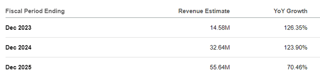 EHang Revenue Estimates