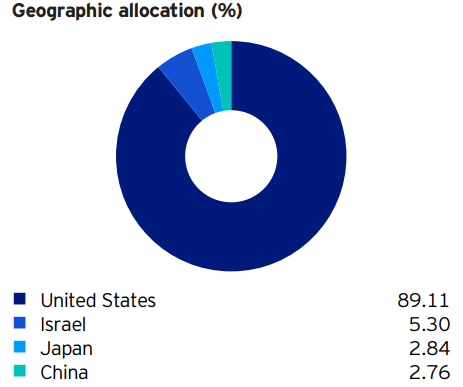 PSI Geo Allocation