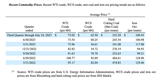 Prices