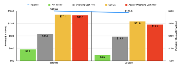 Financials