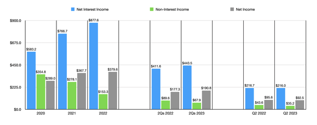 Financials