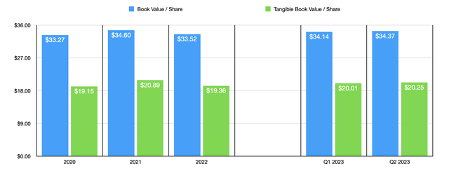 Book Value