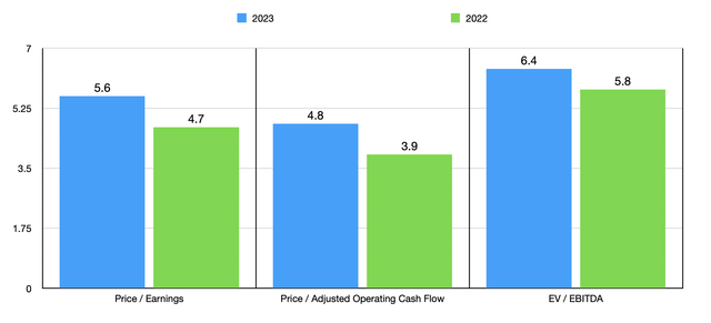 Trading Multiples