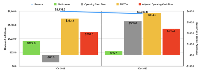 Financials