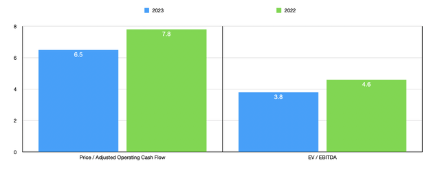 Trading Multiples