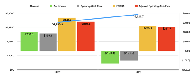 Financials