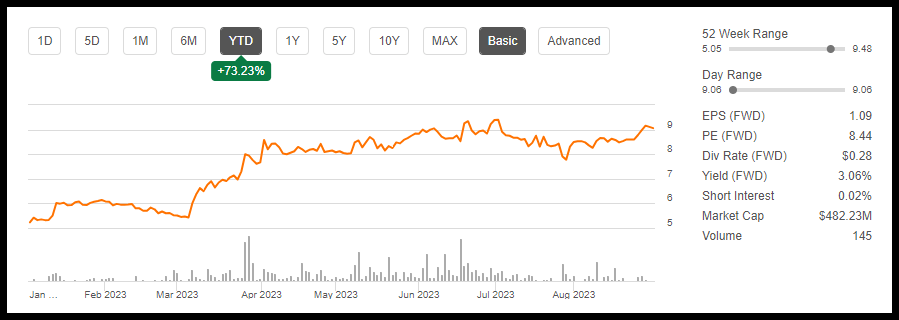 Crawford & Company Stock YTD Performance