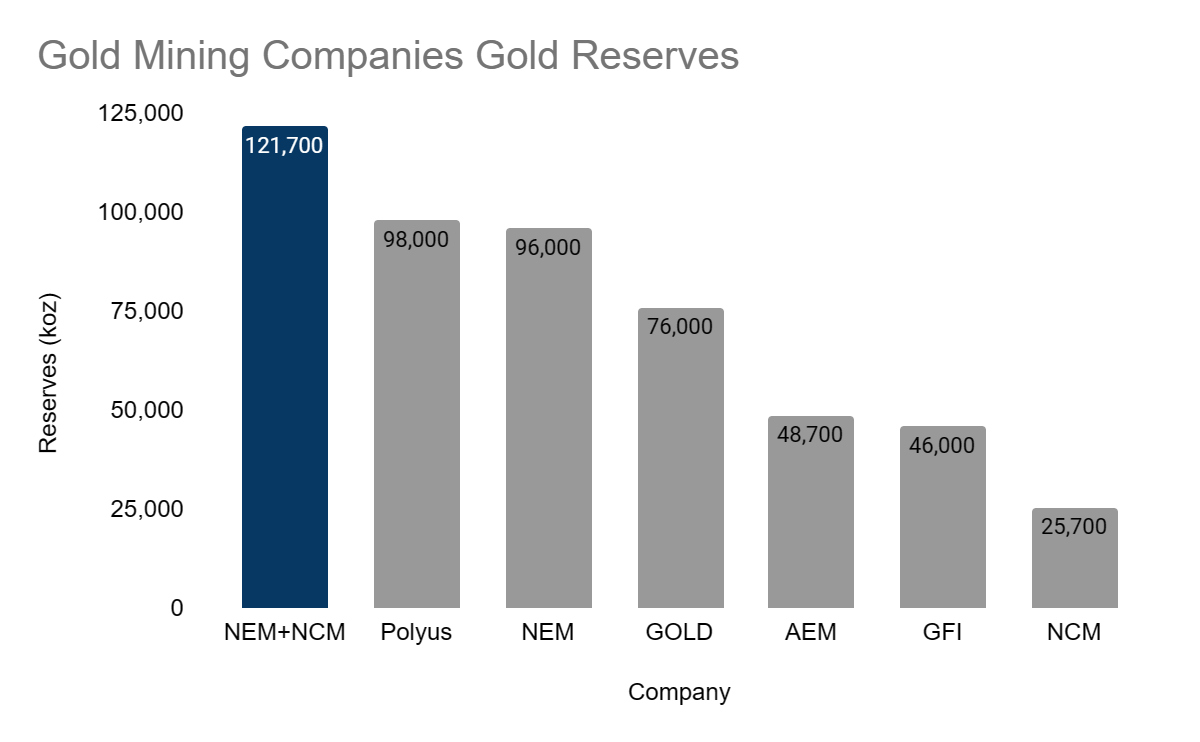 Polyus, NEM, GOLD,AEM, GFI, NCM Earning Presentations