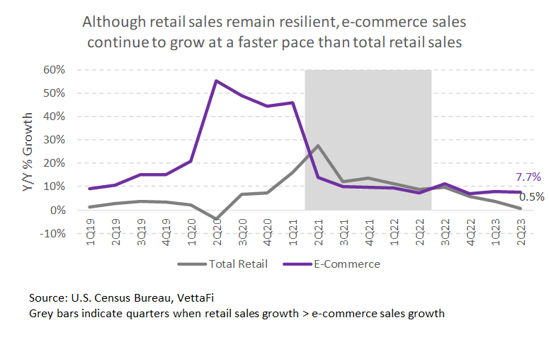 E-commerce Sales Growing