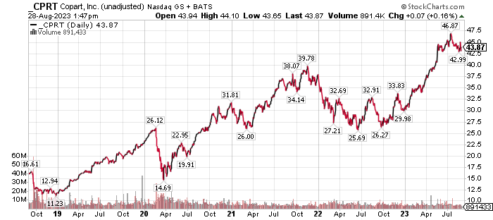 Copart 5-Year History: An Industrials-Sector Standout