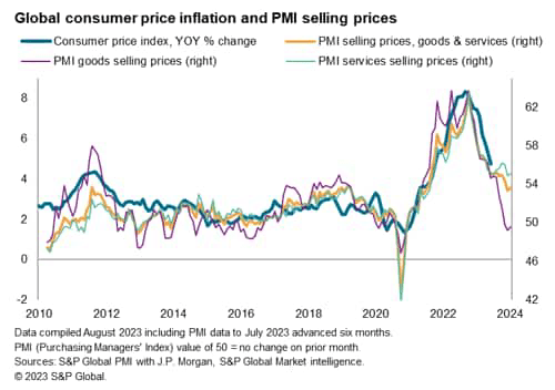 Global inflation pressures persist?