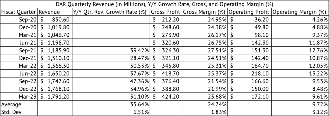 Darling Ingredients Quarterly Revenue