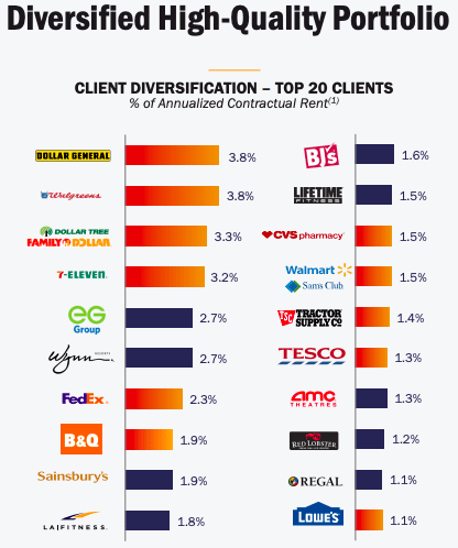 Chart of tenant concentration