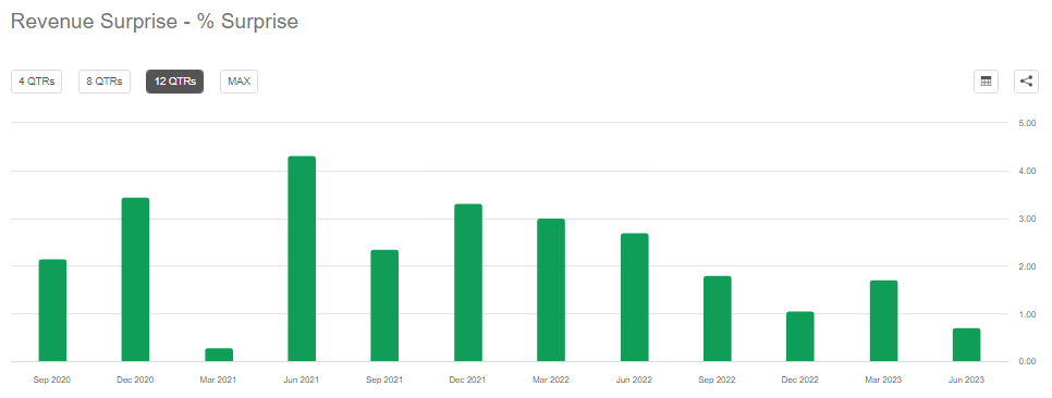 revenue surprise