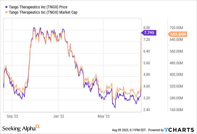 TNGX stock price