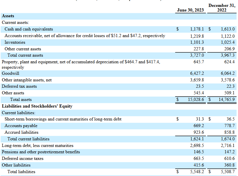 The balance sheet for the company