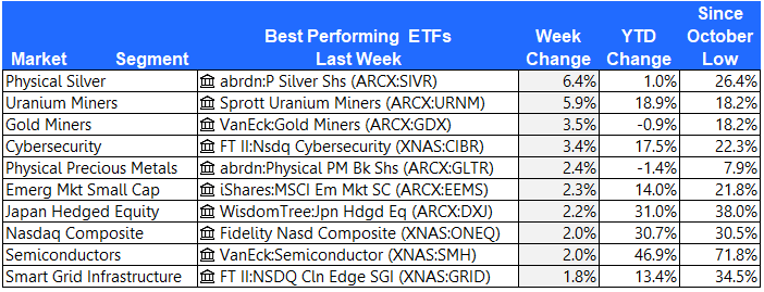 best ETFs