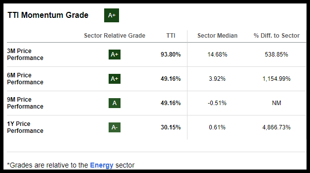 TTI Momentum Grade