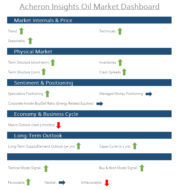 chart: Oil market dashboard