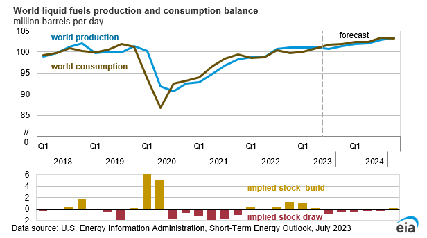 chart: supply and demand outlook for oil