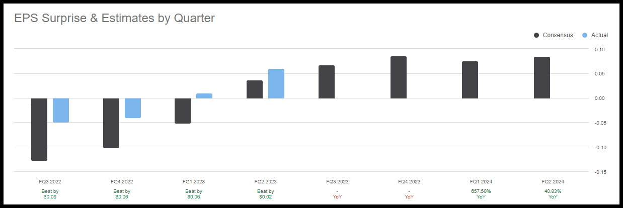 Arlo Technologies Consecutively Beats Top-and-bottom-line Earnings