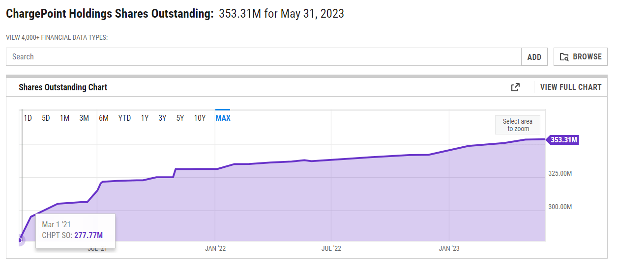 Shares outstanding increasing due to share based compensation and lack of buybacks