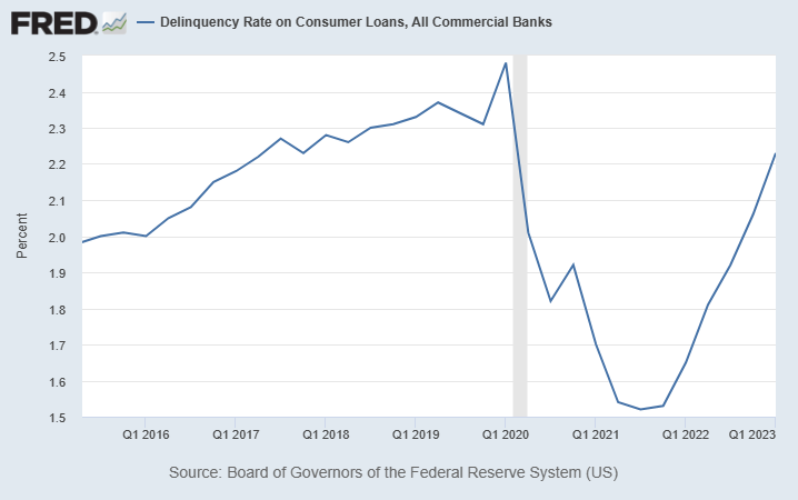 Delinquency Rate on Consumer Loans