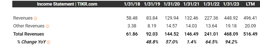 Revenue growth and % YOY