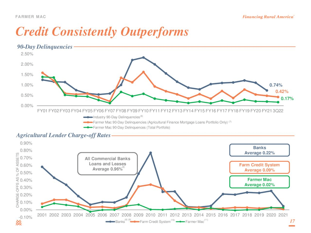 Credit losses