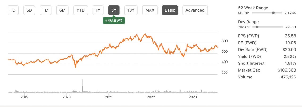 5 year chart