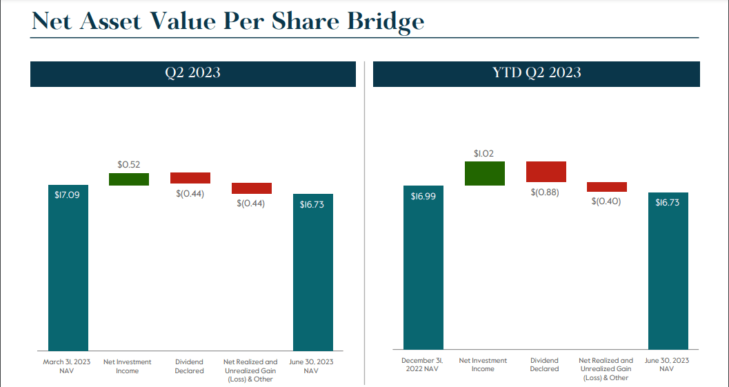 Net Asset Value