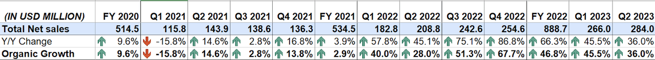 AAON's Historical Net Sales