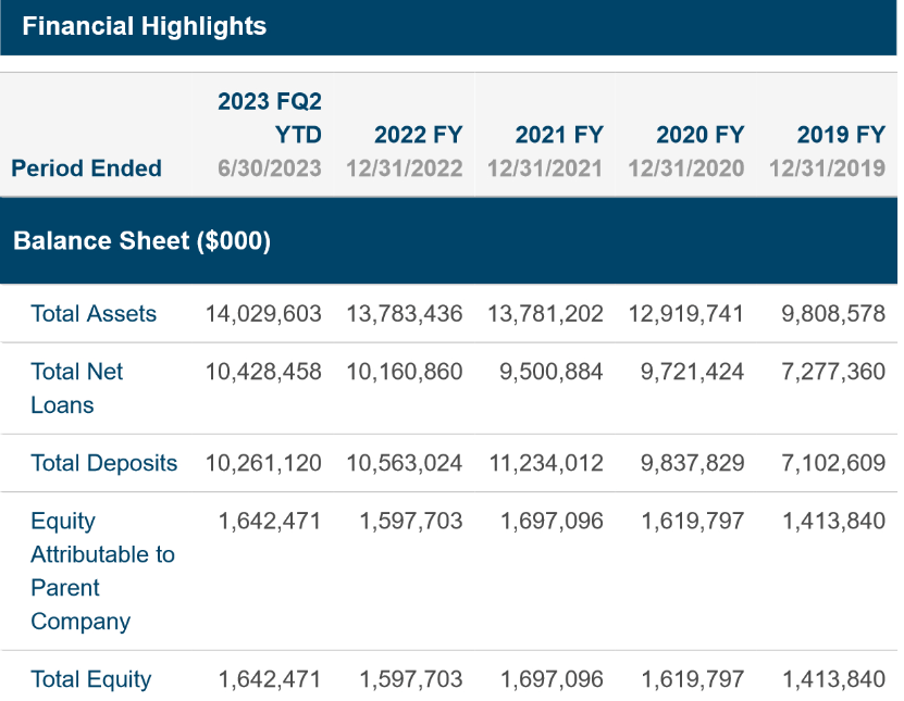 The balance sheet from the company