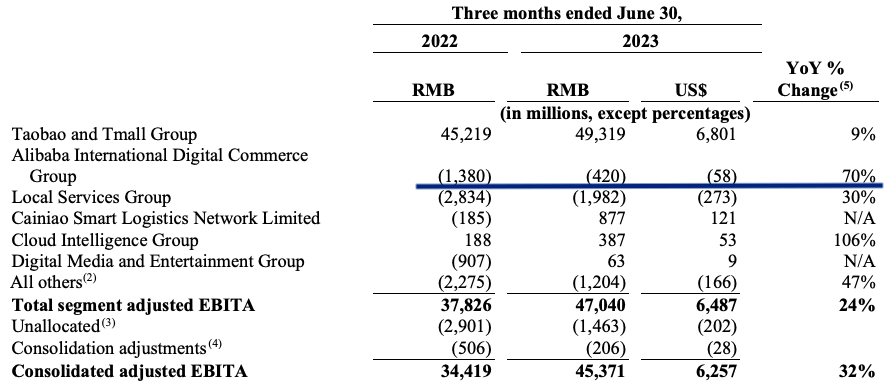 Rapid decline in losses for International commerce. 