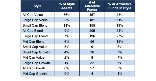 Attractive Style Ratings Stats 3Q23