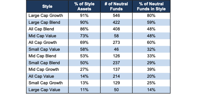 Neutral Style Ratings Stats 3Q23