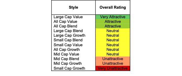 Style Ratings 3Q23