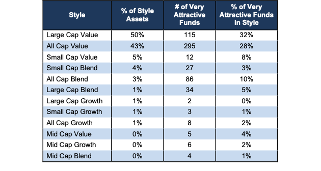 Very Attractive Style Ratings Stats 3Q23