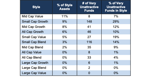 Very Unattractive Style Ratings Stats 3Q23