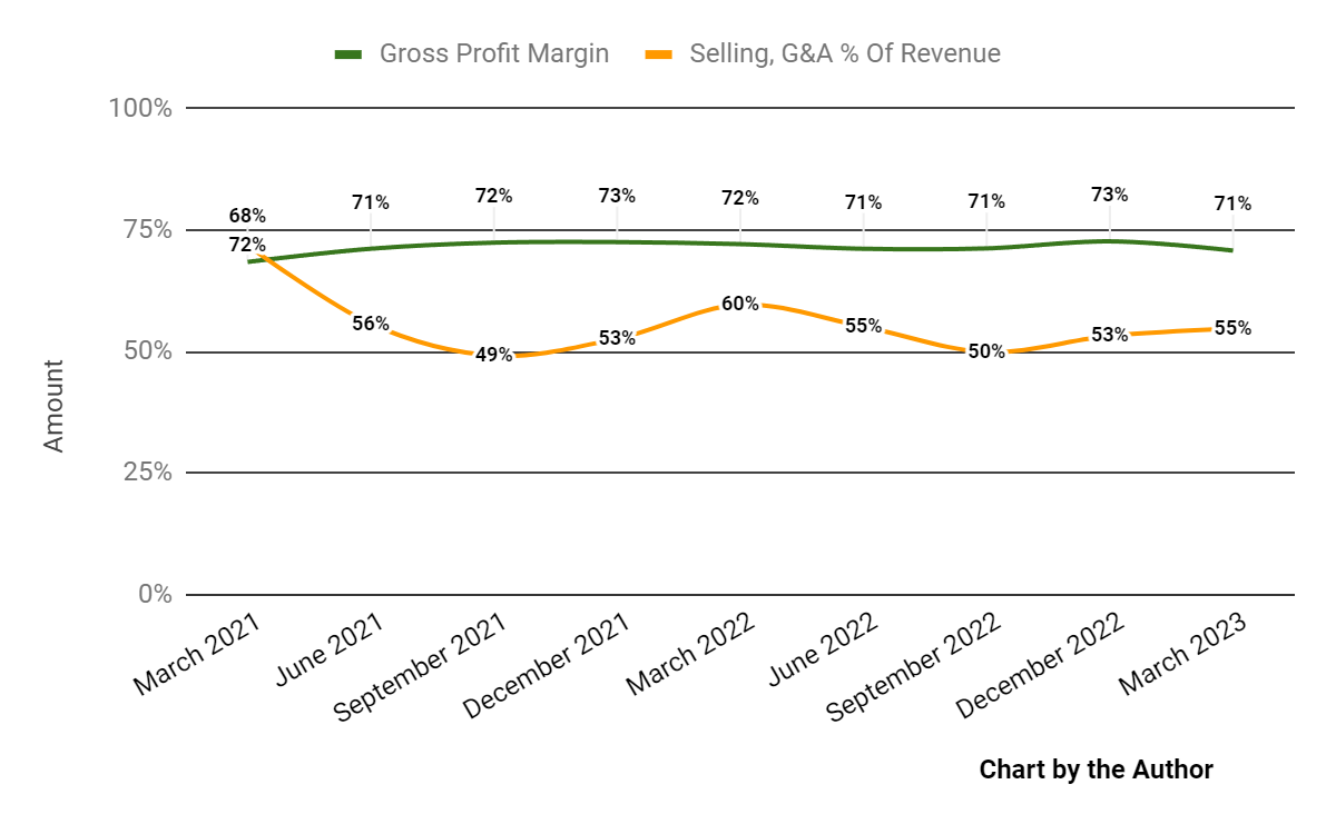 Gross Profit Margin and Selling, G&A % Of Revenue