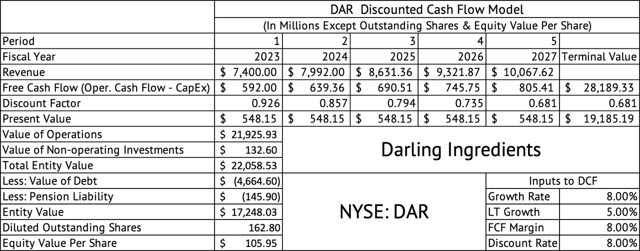 Darling Ingredients Discounted Cash Flow Model with 8% Free Cash Flow Margin