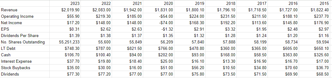 A financial history of John Wiley from 2015 to the present