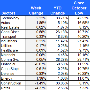 S&P 500 sector returns 8-25-23