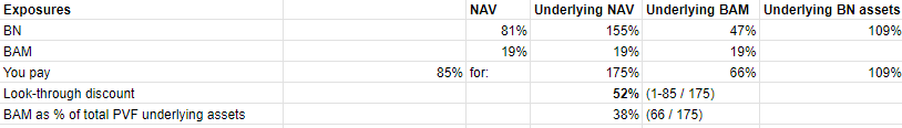 Exposures and NAV discounts of BN versus PVF.UN