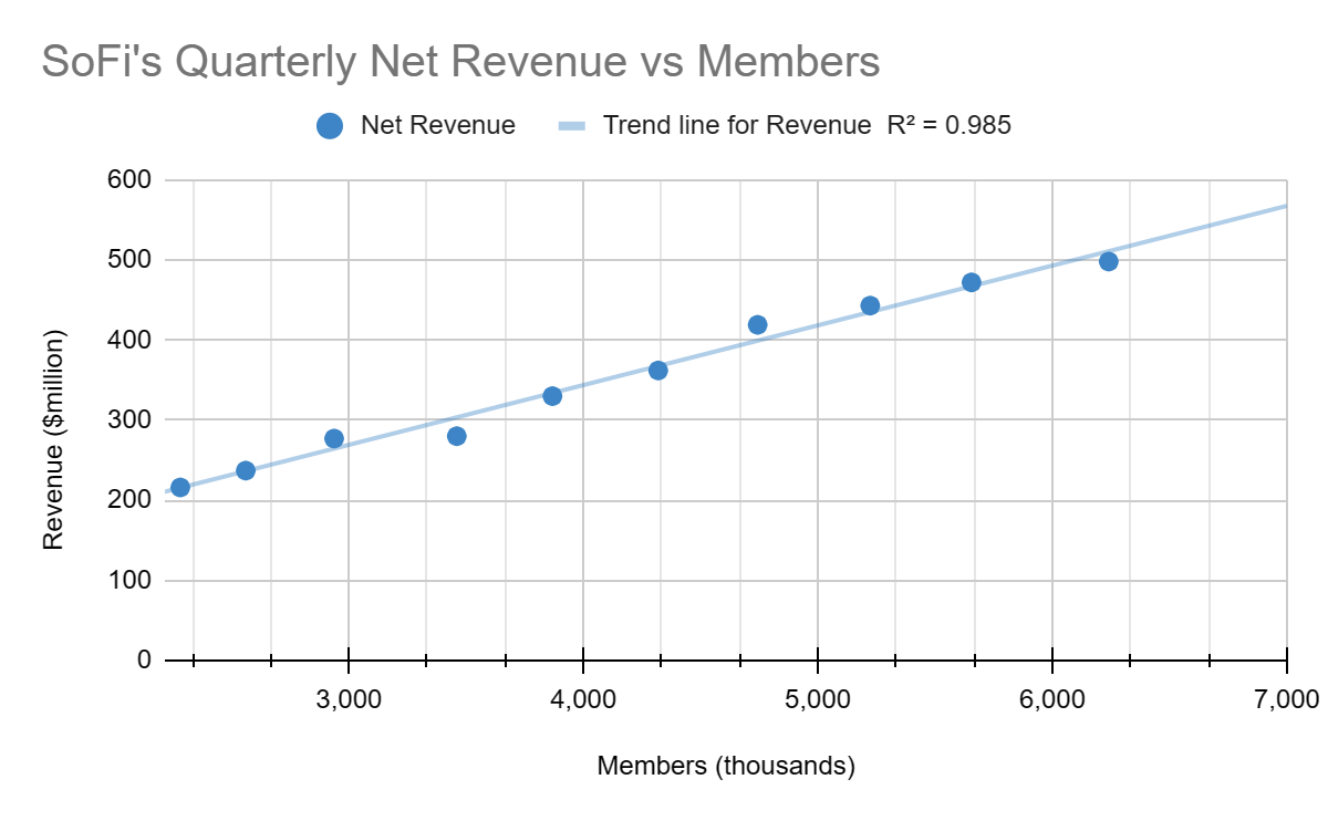 Net revenue vs members