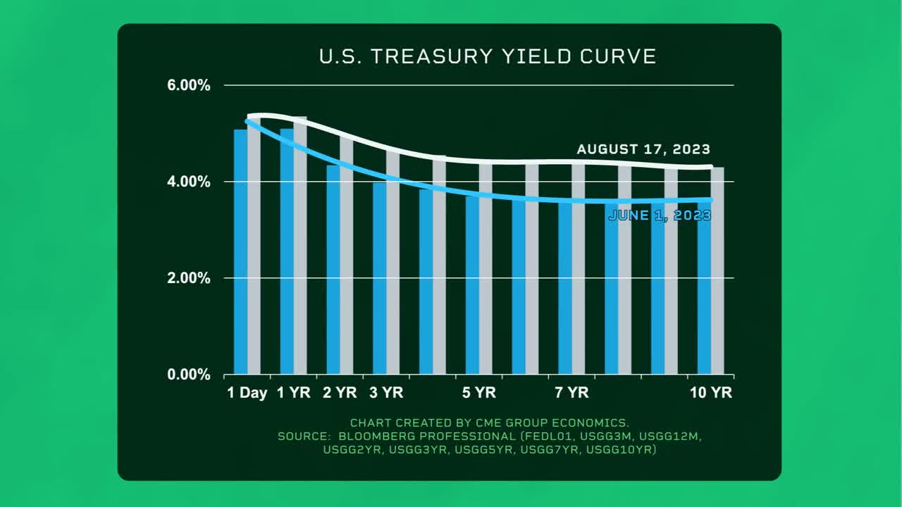 US treasury yield curve