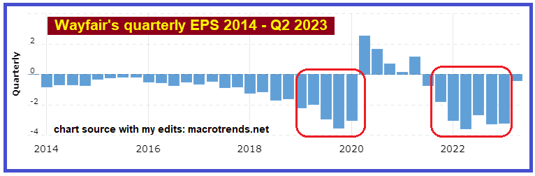 Wayfair's quarterly EPS