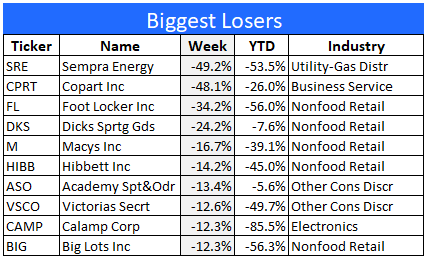 Worst performing stocks