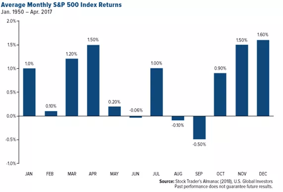 S&P 500 index returns by month.