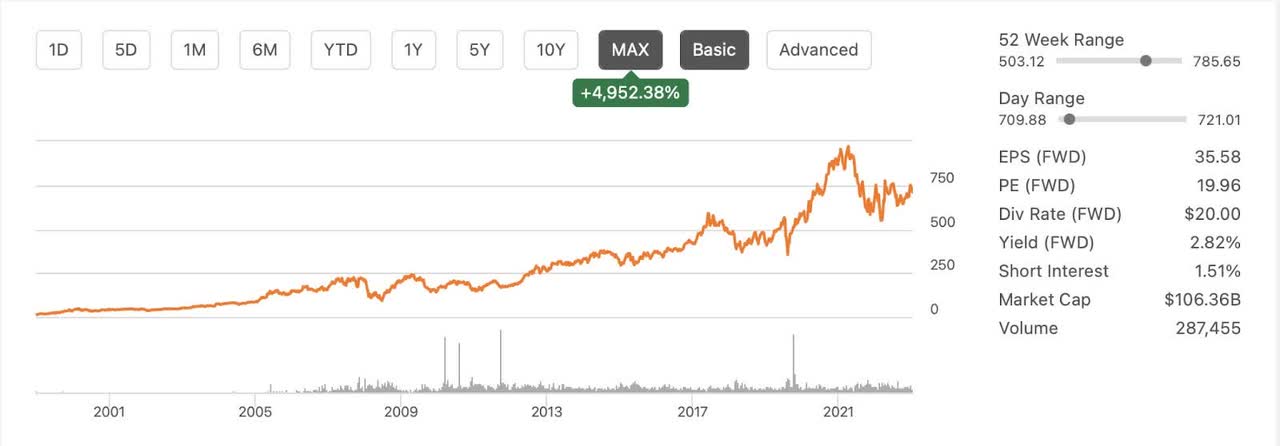 max chart